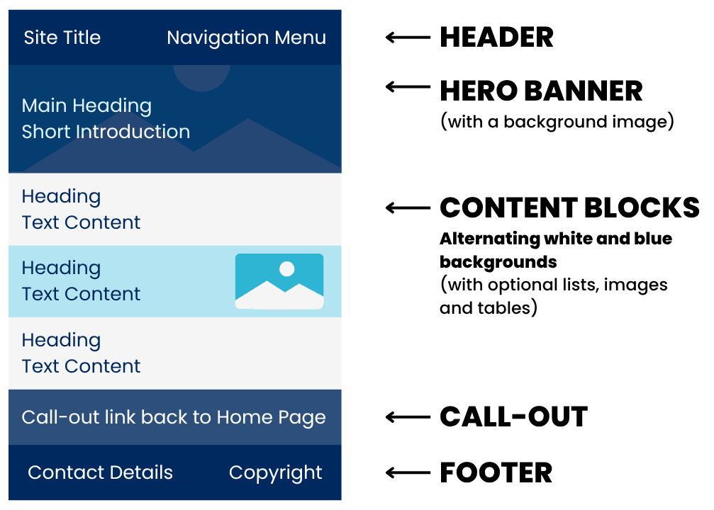 A complete diagram of the internal layout of each webpage, including Header, Hero Block, Content Blocks, Call-Out and Footer